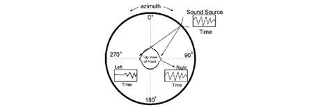 The Interaural Time Difference ITD And Interaural Level Differences