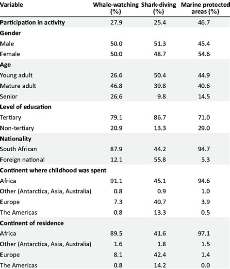 Cross Tabulation Of Sample S Demographic Profiles Among Activities