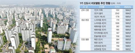 리모델링 바람 부는 1기 신도시 일산도 첫 조합 설립 임박