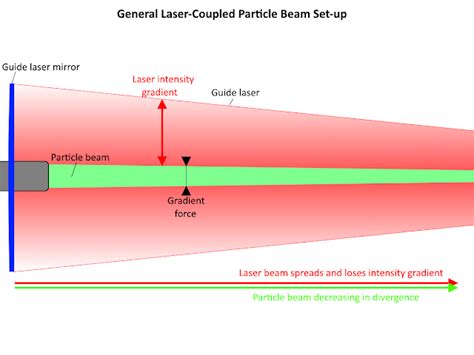 Cold Laser Coupled Particle Beams Sufficient Velocity