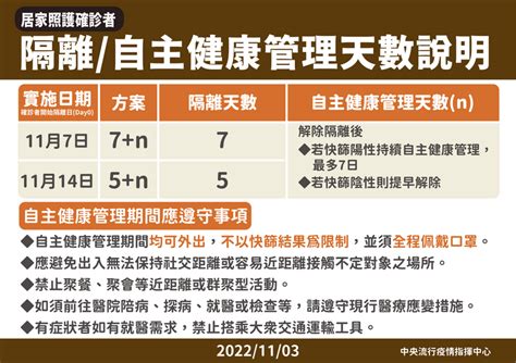 新制確診者完成隔離篩陽篩陰都可出門 自主健康管理注意5件事 生活 自由時報電子報