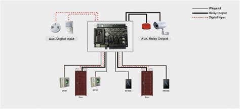 El Rfid Carda El Tablero Del Control De Acceso De La Puerta Doble Con