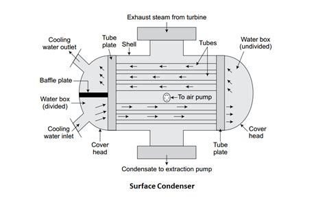 DIFFERENT TYPES OF HEAT EXCHANGER Mech4study