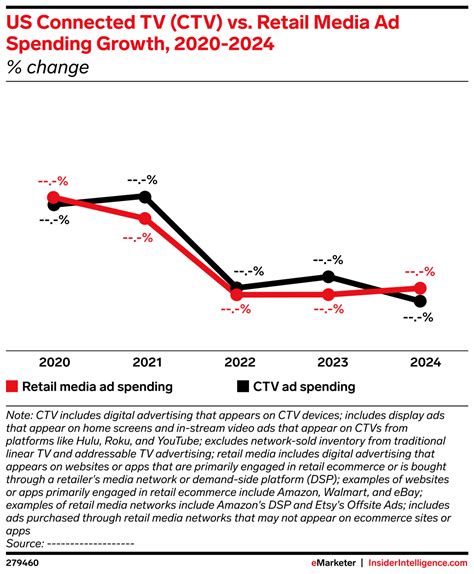 Us Connected Tv Ctv Vs Retail Media Ad Spending Growth