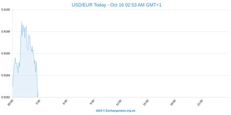 Euro Exchange Rate Forecasted To Trend Higher (1.16 EUR/USD) Say BNP ...