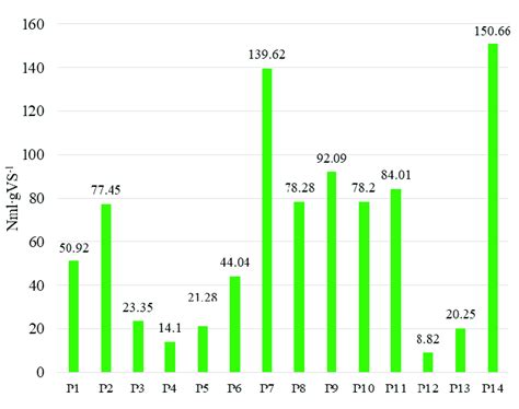 Biomethane Production Potential Bmp Download Scientific Diagram