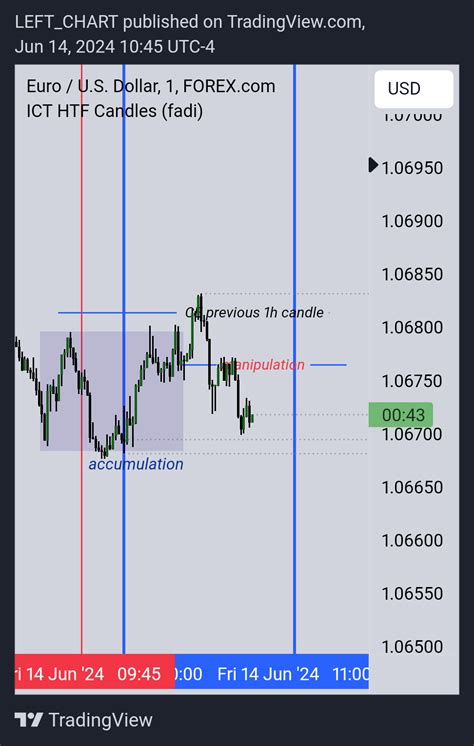 Forexcom Eurusd Chart Image By Left Chart Tradingview