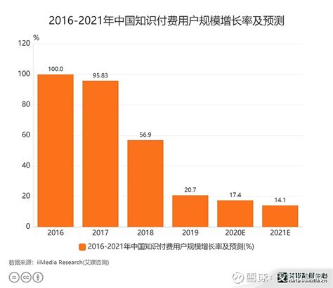 知识付费数据分析：预计2020年知识付费用户规模增长率为174 2019年，中国知识付费行业用户规模达36亿人，行业市场规模达2780