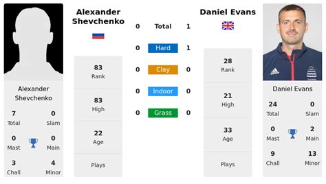 Shevchenko Evans Prediction H H Stats With Ai