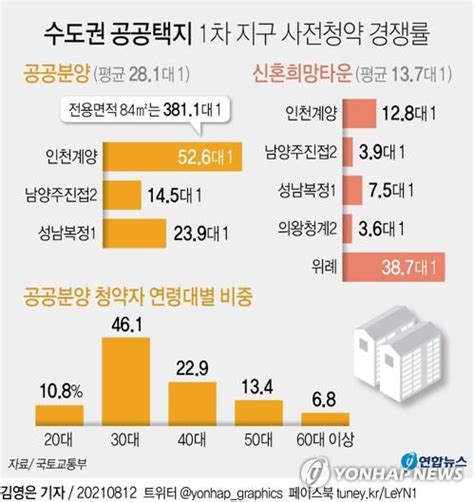 사전청약 흥행 성공1차지구 4천333호 모집에 9만3천명 몰려 매일경제