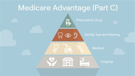 What Is A Medicare Advantage Plan Advantage Medicare Plan