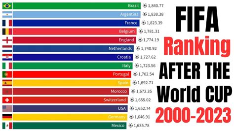 Fifa Rankings After The World Cup 2000 2023 2023 Fifa World Cup Youtube