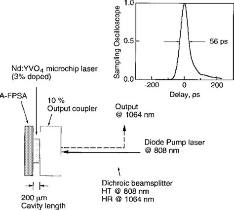 Pdf Semiconductor Saturable Absorber Mirrors Sesam S For