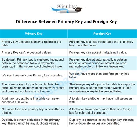 Difference Between Primary Key Secondary Key Foreign Key Surrogate Images