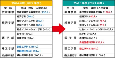 2023年4月 改組及び入学定員のお知らせ／お知らせ｜国立大学法人 大分大学