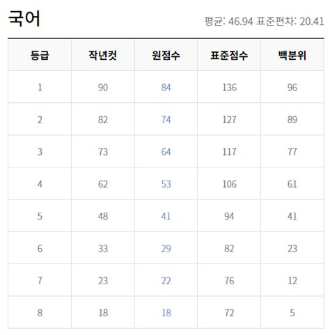 2022 고2 9월 모의고사 국어 답지 및 등급컷 문제 해설 Pdf 네이버 블로그