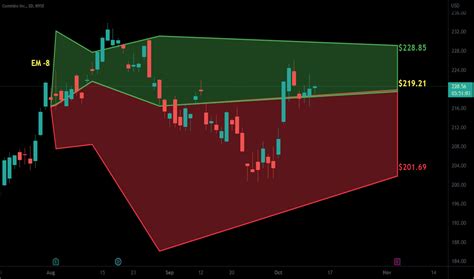 CMI Stock Price and Chart — NYSE:CMI — TradingView