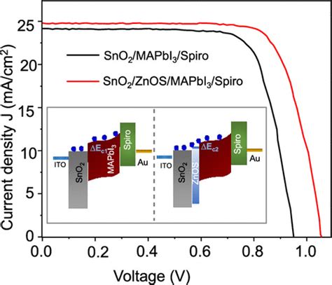 A Review Of Perovskites Solar Cell Stability Wang Off