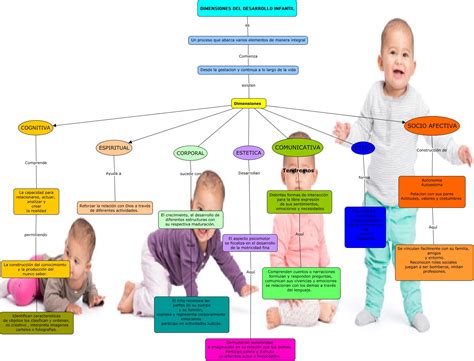 Dimensiones Del Desarrollo Infantil Carolina