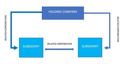 Ca 2016 Related Corporations And Associated Company