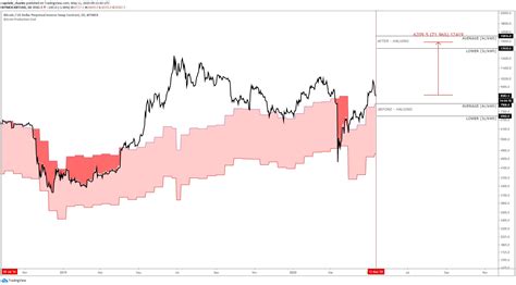 Bitcoin Risks Crashing 30 In Post Halving Capitulation Due To This Factor