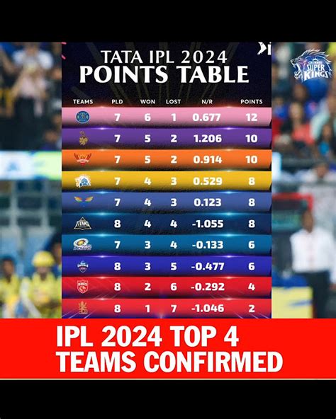 Ipl Top 4 Teams Confirmed Ipl2024 Points Table Rcb Punjabkings Out