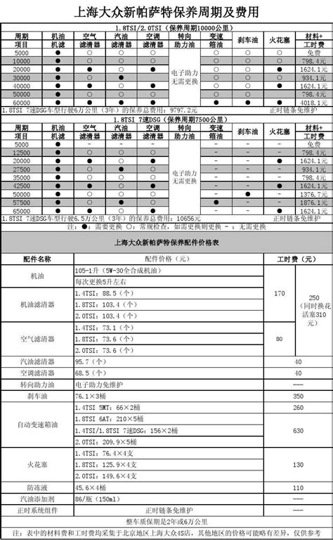 新帕萨特18t 7档dsg双离合保养周期价格表word文档免费下载亿佰文档网