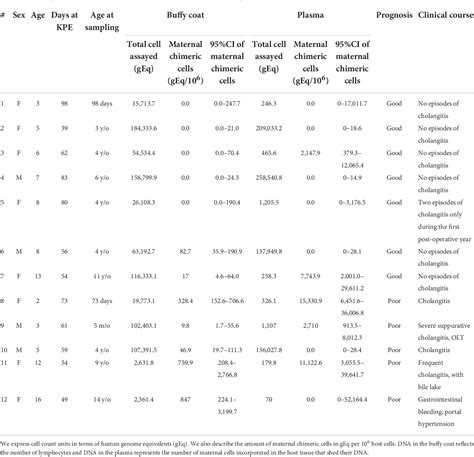 Table 1 From Circulating Maternal Chimeric Cells Have An Impact On The