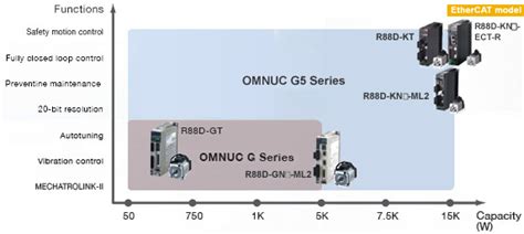 Omron G5 Series AC Servo Motors and Servo Drives ~ Automation-Talk | All About Industrial Automation