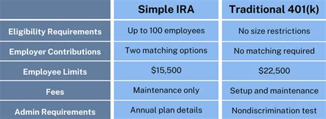 Simple IRA vs 401k: Choose The Right Plan For Your Business