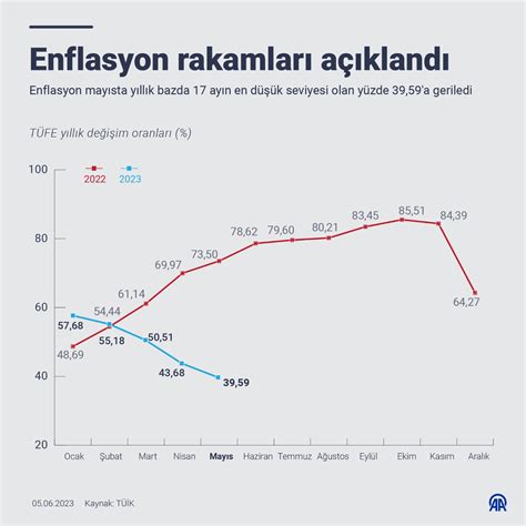 ANADOLU AJANSI on Twitter Türkiye İstatistik Kurumu mayıs ayı