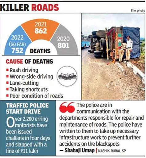 Over 750 Killed This Year In Rural Nashik Road Accidents Nashik News