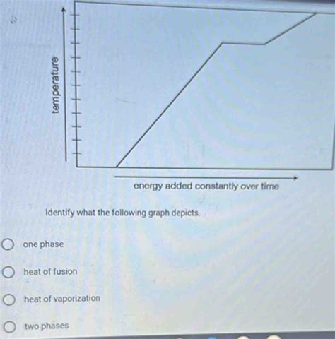 Solved Identify What The Following Graph Depicts One Phase Heat Of