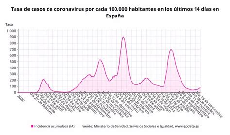 Sanidad Notifica Casos Y Muertes Por Covid Con La