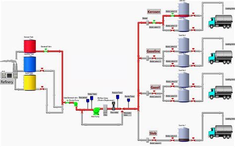 Typical Electrical Distribution Scheme And Scada System Of An Oilgas