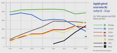 Nationale Social Media Onderzoek 2023 Blog MondoMarketing