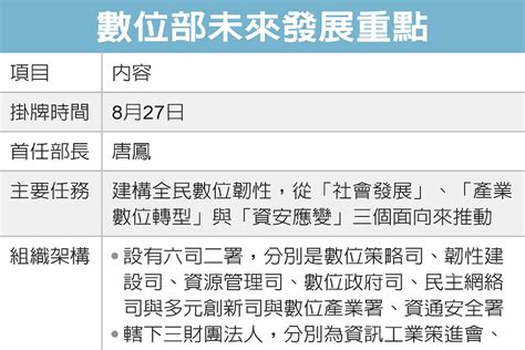 [新聞] 首任部長唐鳳、預算員額近600人 一表看數位部發展重點 Gossiping板 Disp Bbs