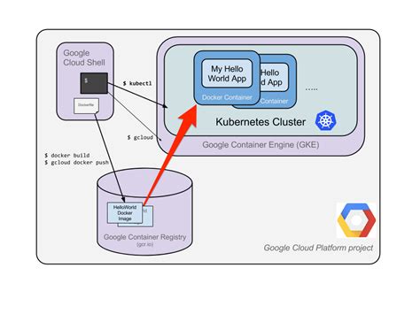 K8s 教學代管式 Kubernetes GKE 教學實作 6 步驟 Cloud Ace