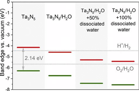 Band Edge Potentials Download Scientific Diagram