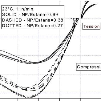 QUASI STATIC STRESS STRAIN CURVES TOE CORRECTED FOR PBX 9501 AND