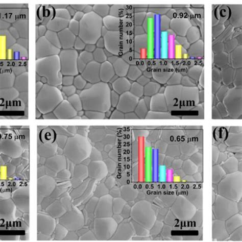 SEM Micrographs Of BF BT XBLTN Ceramics The Insets Show The Grain Size