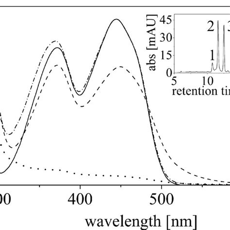 Uv Visible Absorbance Spectra Of Ppbat With Three Different Flavin