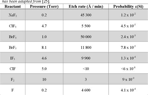 Figure 1 From Xenon Difluoride Etching Of Sacrificial Layers For