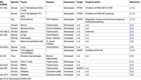 Differentially Expressed Mirnas With Inflammatory And Immunological