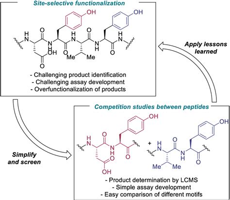 Figure 2 From Application Of High Throughput Competition Experiments In