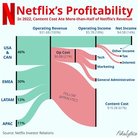 Netflix S Income Economics Via Sankey Diagram R Datavisualization