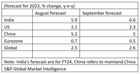 Indias Growth Forecast Sandp Global Revises Indias Fy24 Growth