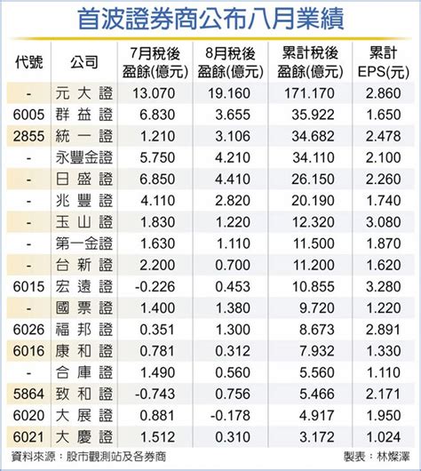 券商八月業績 5家賺逾3億 證券．權證 工商時報