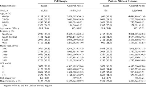 Table 1 From The Association Between Metformin Use And New Onset ICD