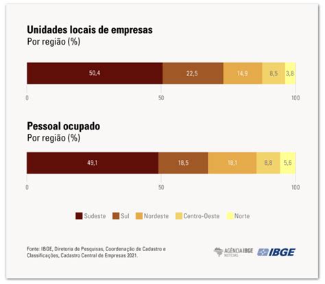 N Mero De Empresas Cresce E Assalariados Aumentam Diz Ibge